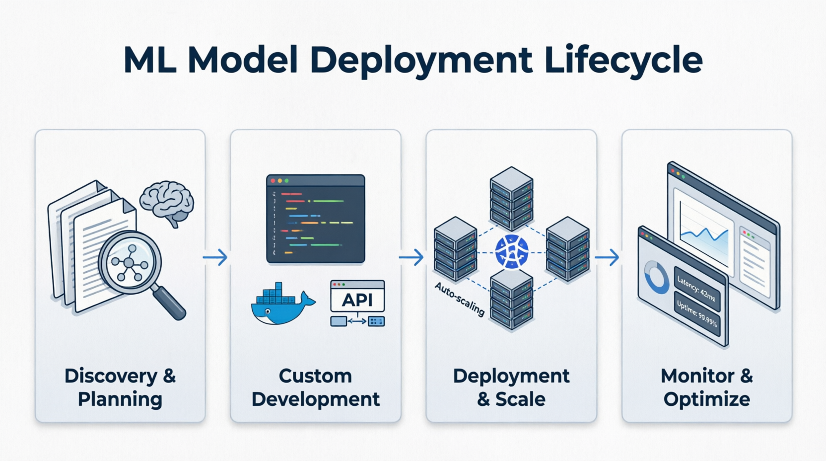 ML model deployment lifecycle: discovery, custom development, deployment at scale, and monitoring